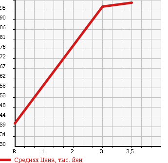 Аукционная статистика: График изменения цены MAZDA BONGO 2008 SK82V в зависимости от аукционных оценок