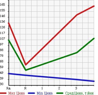 Аукционная статистика: График изменения цены MAZDA BONGO 2009 SK82V в зависимости от аукционных оценок