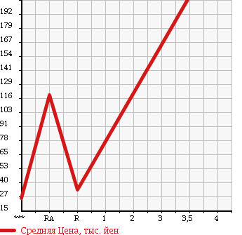 Аукционная статистика: График изменения цены MAZDA BONGO 2010 SK82V в зависимости от аукционных оценок