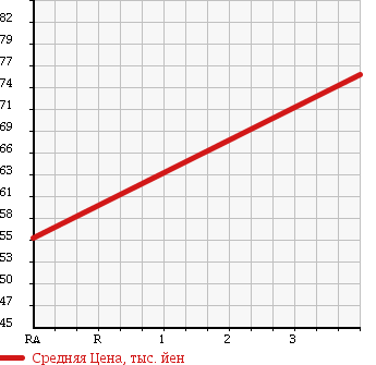 Аукционная статистика: График изменения цены MAZDA BONGO BRAWNY TRUCK 1999 SKE4T в зависимости от аукционных оценок