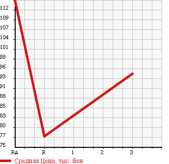 Аукционная статистика: График изменения цены MAZDA BONGO BRAWNY VAN 2001 SKE6V в зависимости от аукционных оценок