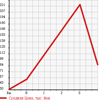 Аукционная статистика: График изменения цены MAZDA BONGO BRAWNY VAN 2002 SKE6V в зависимости от аукционных оценок