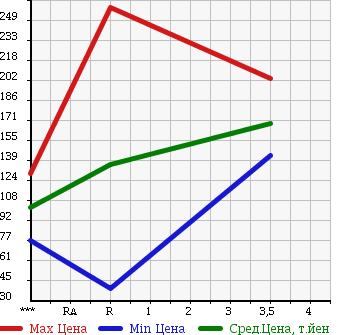 Аукционная статистика: График изменения цены MAZDA BONGO BRAWNY VAN 2004 SKE6V в зависимости от аукционных оценок