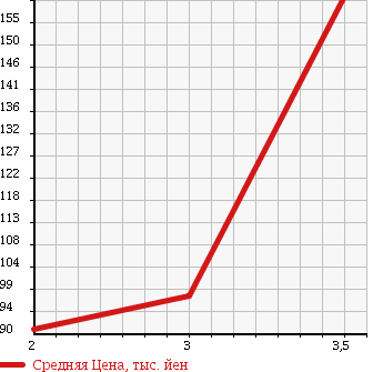 Аукционная статистика: График изменения цены MAZDA BONGO BRAWNY VAN 2005 SKE6V в зависимости от аукционных оценок