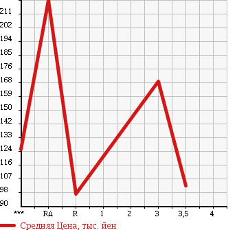 Аукционная статистика: График изменения цены MAZDA BONGO BRAWNY VAN 2006 SKE6V в зависимости от аукционных оценок