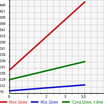 Аукционная статистика: График изменения цены MAZDA BONGO BRAWNY VAN 2008 SKE6V в зависимости от аукционных оценок