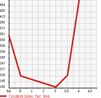 Аукционная статистика: График изменения цены MAZDA BONGO BRAWNY VAN 2010 SKE6V в зависимости от аукционных оценок