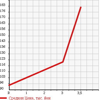 Аукционная статистика: График изменения цены MAZDA BONGO BRAWNY 2004 SKE6V в зависимости от аукционных оценок