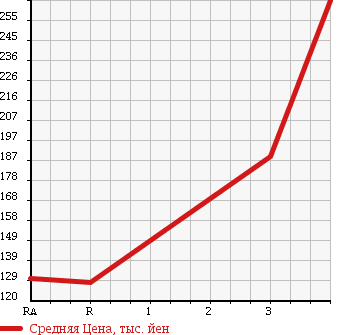 Аукционная статистика: График изменения цены MAZDA BONGO BRAWNY 2008 SKE6V в зависимости от аукционных оценок