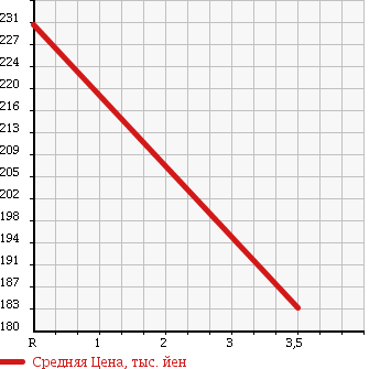 Аукционная статистика: График изменения цены MAZDA BONGO BRAWNY 2009 SKE6V в зависимости от аукционных оценок