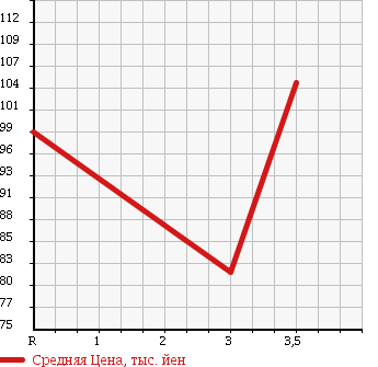 Аукционная статистика: График изменения цены MAZDA BONGO 2004 SKE6V в зависимости от аукционных оценок