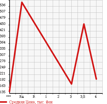 Аукционная статистика: График изменения цены MAZDA BONGO TRUCK 2006 SKF2L в зависимости от аукционных оценок