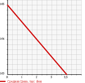 Аукционная статистика: График изменения цены MAZDA BONGO TRUCK 2007 SKF2L в зависимости от аукционных оценок