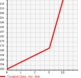Аукционная статистика: График изменения цены MAZDA BONGO TRUCK 2008 SKF2L в зависимости от аукционных оценок
