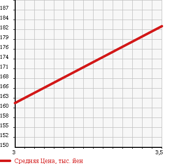Аукционная статистика: График изменения цены MAZDA BONGO TRUCK 2010 SKF2L в зависимости от аукционных оценок