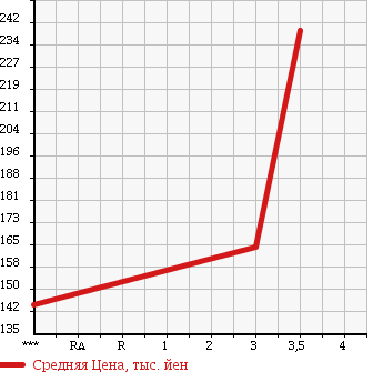 Аукционная статистика: График изменения цены MAZDA BONGO 2005 SKF2L в зависимости от аукционных оценок