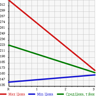 Аукционная статистика: График изменения цены MAZDA BONGO 2008 SKF2L в зависимости от аукционных оценок