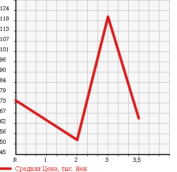 Аукционная статистика: График изменения цены MAZDA BONGO VAN 2005 SKF2M в зависимости от аукционных оценок