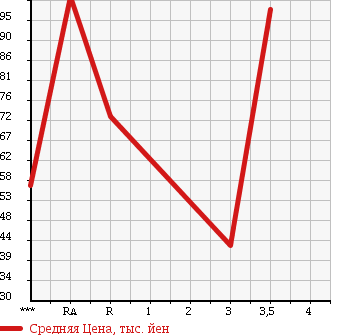 Аукционная статистика: График изменения цены MAZDA BONGO VAN 2006 SKF2M в зависимости от аукционных оценок