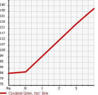 Аукционная статистика: График изменения цены MAZDA BONGO VAN 2010 SKF2M в зависимости от аукционных оценок