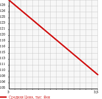 Аукционная статистика: График изменения цены MAZDA BONGO 2005 SKF2M в зависимости от аукционных оценок