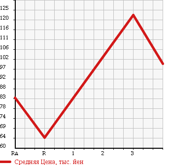 Аукционная статистика: График изменения цены MAZDA BONGO 2006 SKF2M в зависимости от аукционных оценок