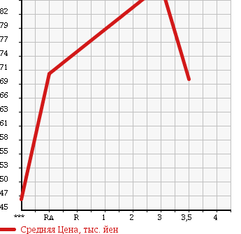 Аукционная статистика: График изменения цены MAZDA BONGO 2007 SKF2M в зависимости от аукционных оценок