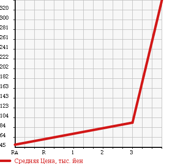 Аукционная статистика: График изменения цены MAZDA BONGO 2008 SKF2M в зависимости от аукционных оценок