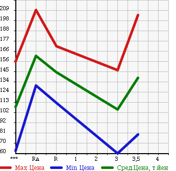Аукционная статистика: График изменения цены MAZDA BONGO TRUCK 2005 SKF2T в зависимости от аукционных оценок