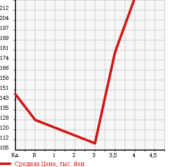 Аукционная статистика: График изменения цены MAZDA BONGO TRUCK 2006 SKF2T в зависимости от аукционных оценок