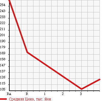 Аукционная статистика: График изменения цены MAZDA BONGO TRUCK 2007 SKF2T в зависимости от аукционных оценок