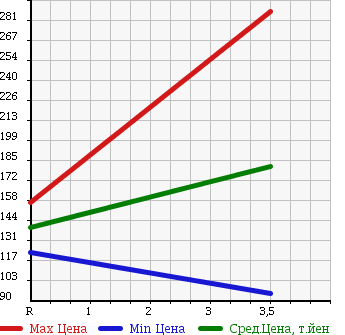 Аукционная статистика: График изменения цены MAZDA BONGO TRUCK 2010 SKF2T в зависимости от аукционных оценок