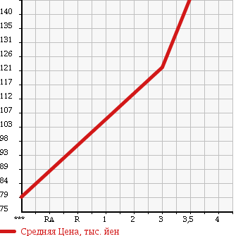 Аукционная статистика: График изменения цены MAZDA BONGO 2006 SKF2T в зависимости от аукционных оценок
