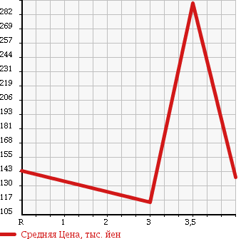 Аукционная статистика: График изменения цены MAZDA BONGO 2007 SKF2T в зависимости от аукционных оценок