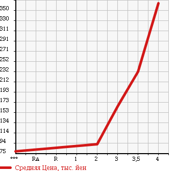 Аукционная статистика: График изменения цены MAZDA BONGO 2008 SKF2T в зависимости от аукционных оценок