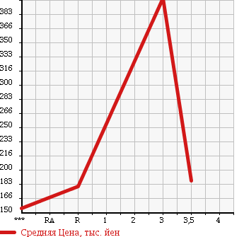 Аукционная статистика: График изменения цены MAZDA BONGO 2009 SKF2T в зависимости от аукционных оценок