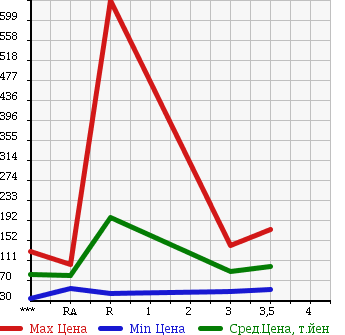 Аукционная статистика: График изменения цены MAZDA BONGO VAN 2010 SKF2V в зависимости от аукционных оценок