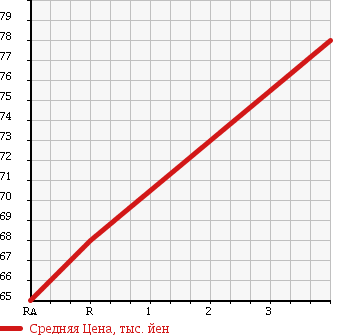 Аукционная статистика: График изменения цены MAZDA BONGO 2005 SKF2V в зависимости от аукционных оценок