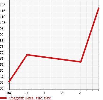 Аукционная статистика: График изменения цены MAZDA BONGO 2006 SKF2V в зависимости от аукционных оценок