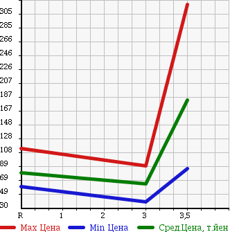Аукционная статистика: График изменения цены MAZDA BONGO 2007 SKF2V в зависимости от аукционных оценок