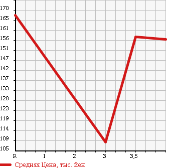 Аукционная статистика: График изменения цены MAZDA BONGO 2009 SKF2V в зависимости от аукционных оценок