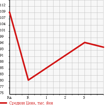 Аукционная статистика: График изменения цены MAZDA BONGO 2010 SKF2V в зависимости от аукционных оценок