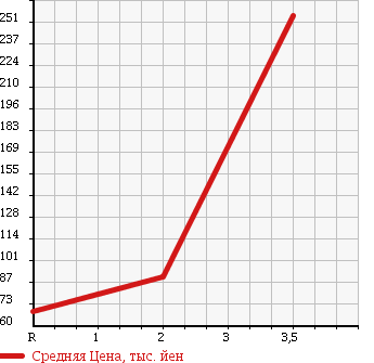 Аукционная статистика: График изменения цены MAZDA BONGO BRAWNY VAN 2006 SKF6M в зависимости от аукционных оценок