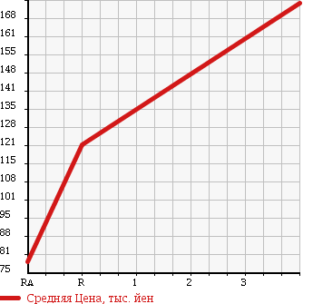 Аукционная статистика: График изменения цены MAZDA BONGO BRAWNY VAN 2007 SKF6M в зависимости от аукционных оценок