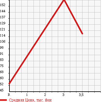 Аукционная статистика: График изменения цены MAZDA BONGO BRAWNY 2006 SKF6M в зависимости от аукционных оценок