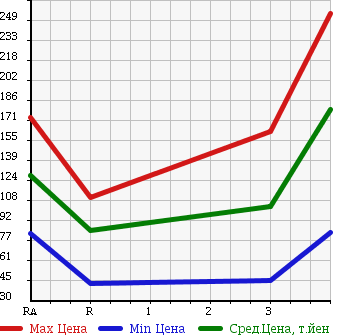 Аукционная статистика: График изменения цены MAZDA BONGO BRAWNY VAN 2007 SKF6V в зависимости от аукционных оценок