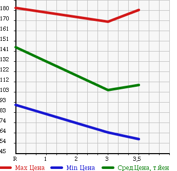 Аукционная статистика: График изменения цены MAZDA BONGO BRAWNY VAN 2008 SKF6V в зависимости от аукционных оценок