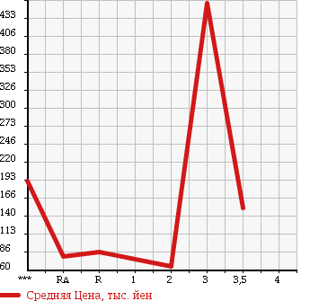 Аукционная статистика: График изменения цены MAZDA BONGO BRAWNY VAN 2009 SKF6V в зависимости от аукционных оценок