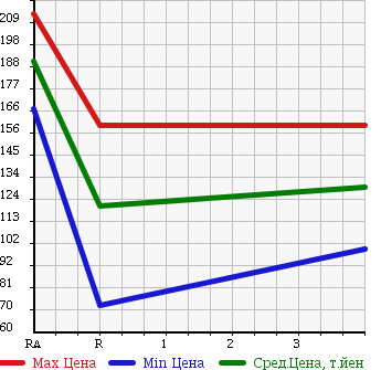Аукционная статистика: График изменения цены MAZDA BONGO BRAWNY VAN 2010 SKF6V в зависимости от аукционных оценок