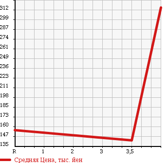 Аукционная статистика: График изменения цены MAZDA BONGO BRAWNY 2006 SKF6V в зависимости от аукционных оценок